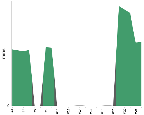 [Build time graph]