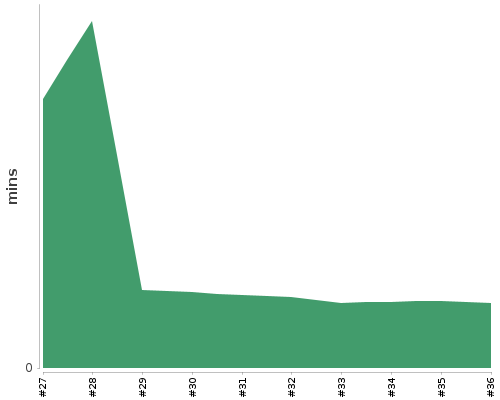 [Build time graph]