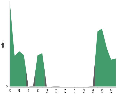 [Build time graph]