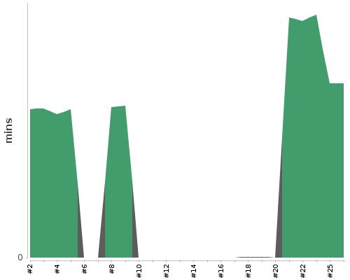 [Build time graph]