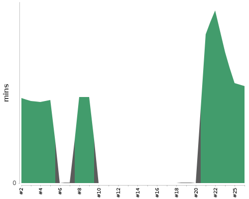 [Build time graph]