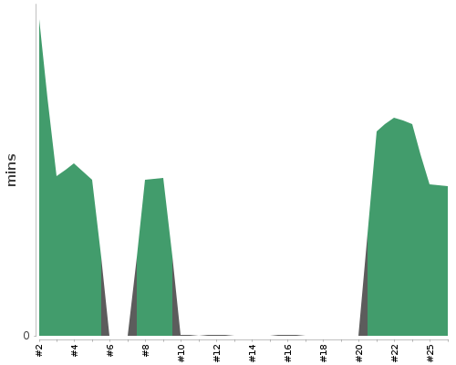 [Build time graph]