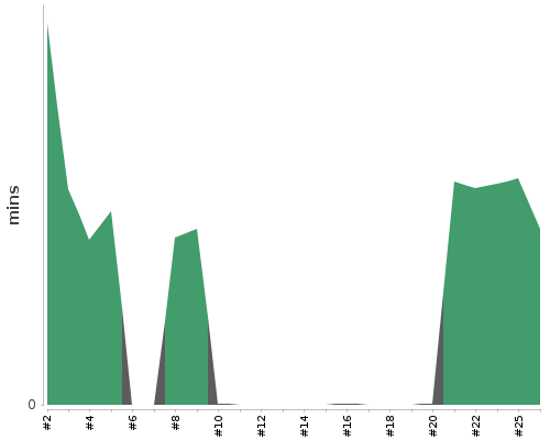 [Build time graph]