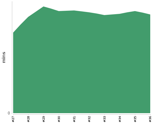 [Build time graph]