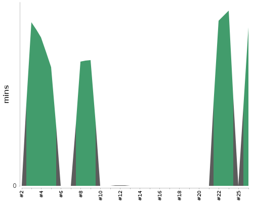 [Build time graph]