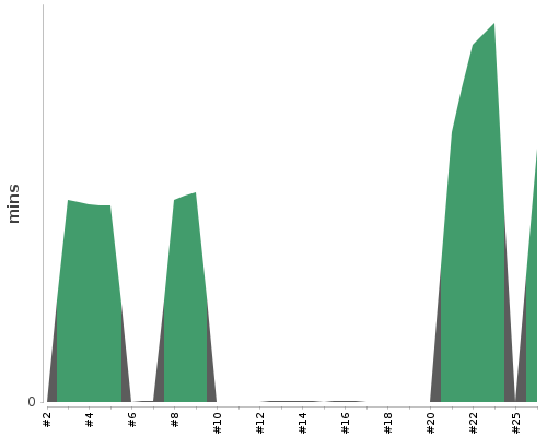 [Build time graph]