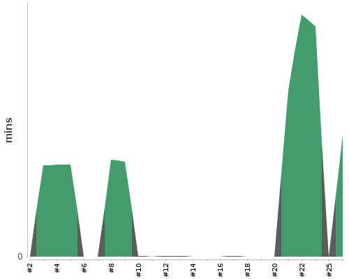 [Build time graph]