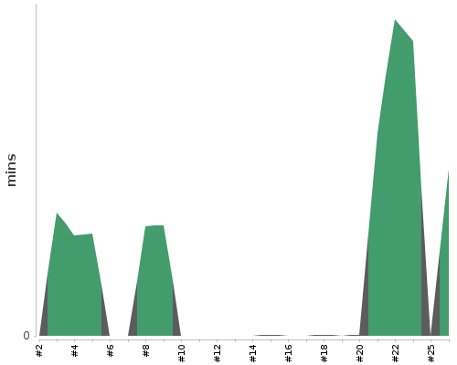 [Build time graph]