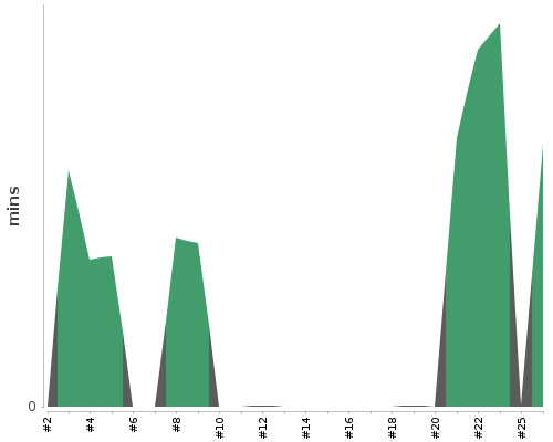 [Build time graph]