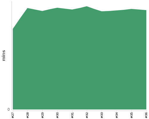 [Build time graph]