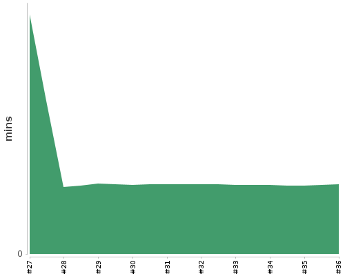 [Build time graph]