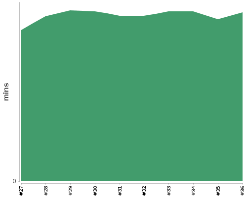 [Build time graph]