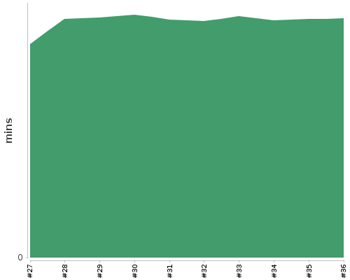 [Build time graph]