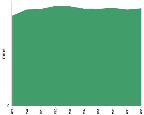 [Build time graph]