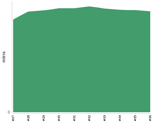 [Build time graph]