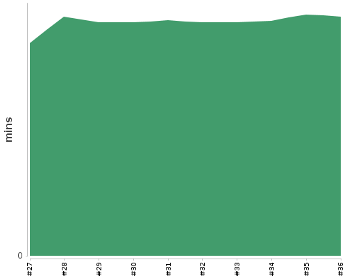 [Build time graph]