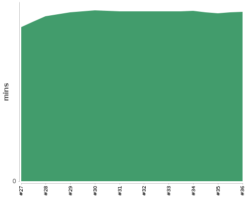 [Build time graph]