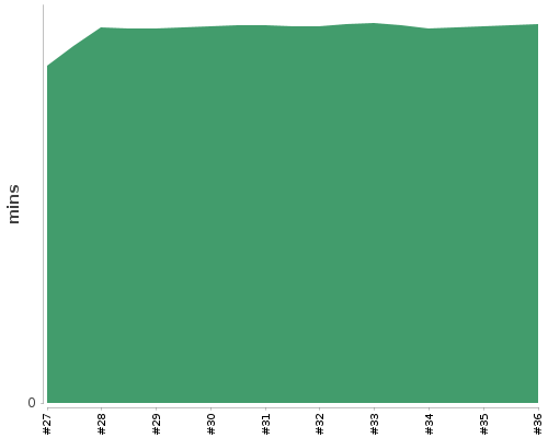 [Build time graph]