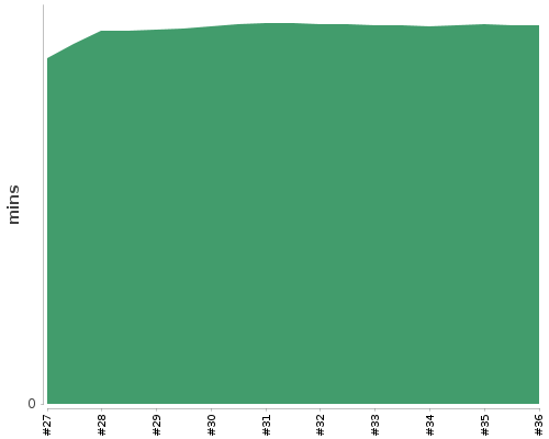 [Build time graph]