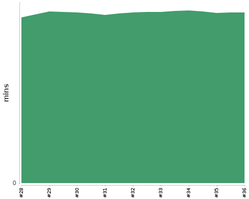 [Build time graph]