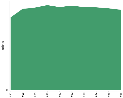 [Build time graph]