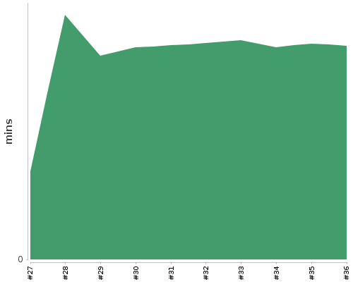 [Build time graph]