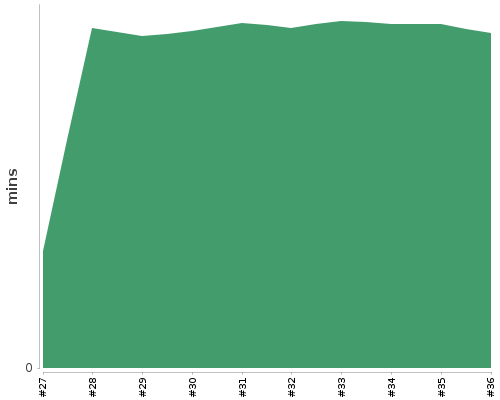 [Build time graph]