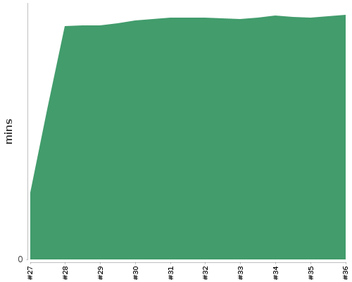 [Build time graph]