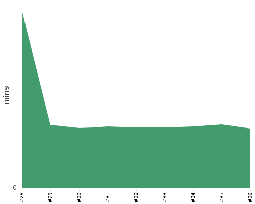 [Build time graph]