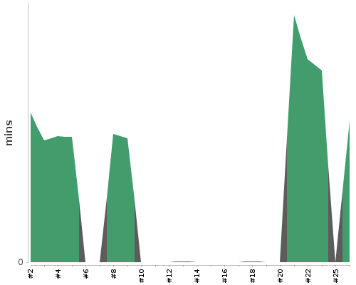 [Build time graph]