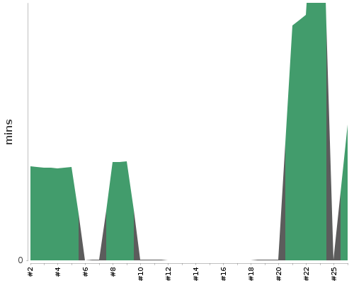 [Build time graph]