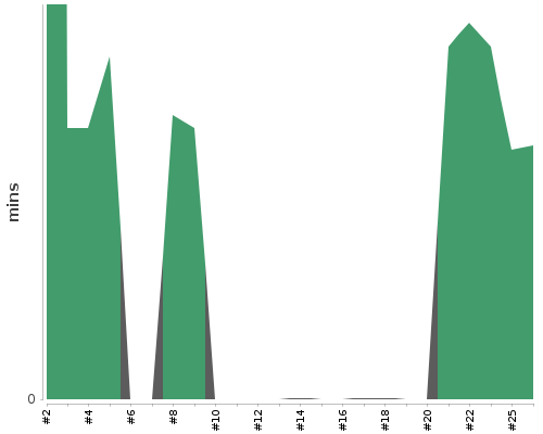 [Build time graph]