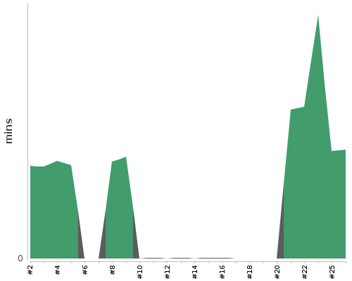 [Build time graph]