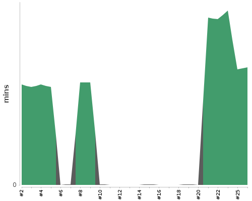 [Build time graph]