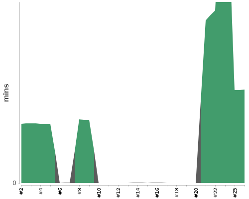 [Build time graph]