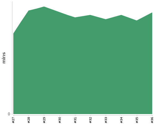 [Build time graph]