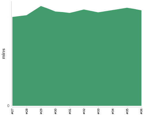 [Build time graph]