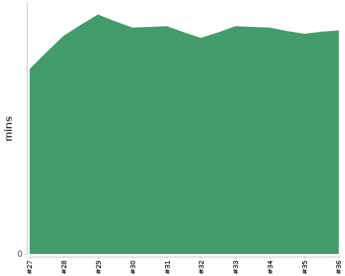 [Build time graph]