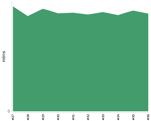 [Build time graph]