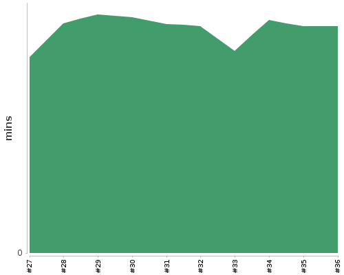 [Build time graph]