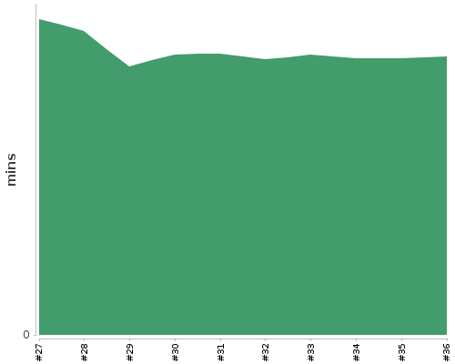 [Build time graph]