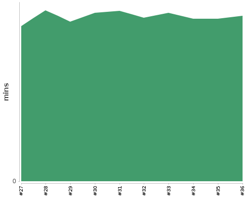 [Build time graph]