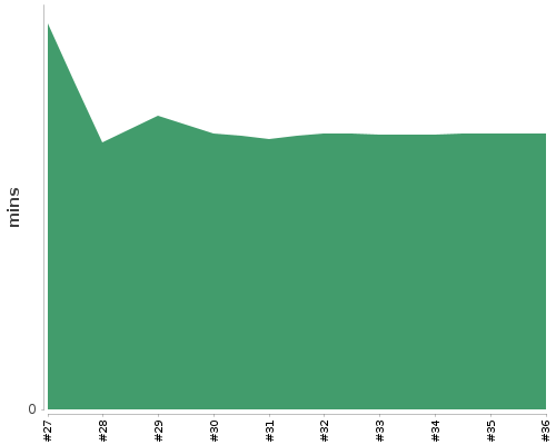 [Build time graph]