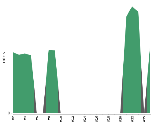 [Build time graph]