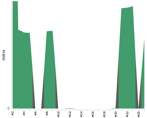 [Build time graph]