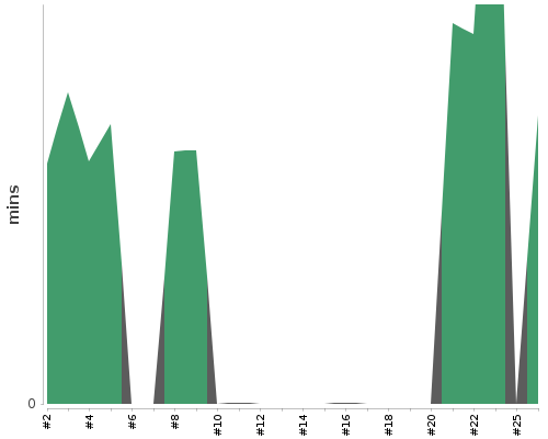 [Build time graph]