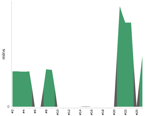 [Build time graph]