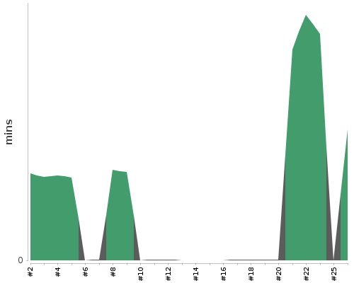 [Build time graph]