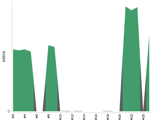 [Build time graph]