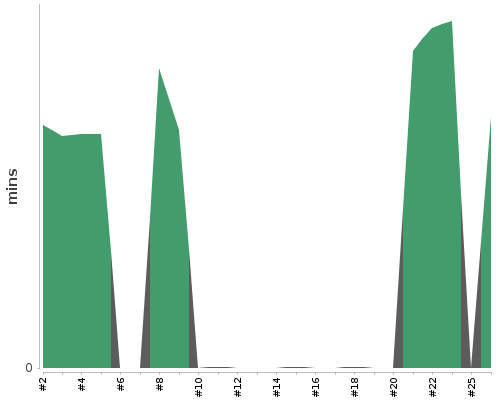 [Build time graph]